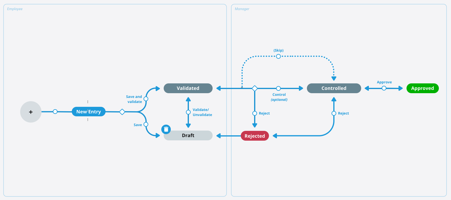 A flow diagram that shows the entry, validation, rejection, controlled, and approved stages of a time entry record.